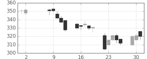 宇部興の日足チャート(1995年5月)