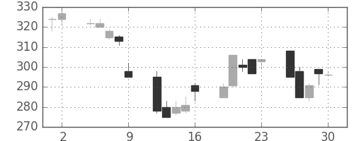 宇部興の日足チャート(1995年6月)