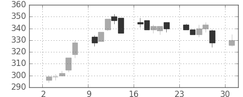 宇部興の日足チャート(1995年7月)