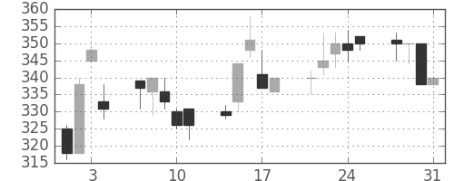 宇部興の日足チャート(1995年8月)