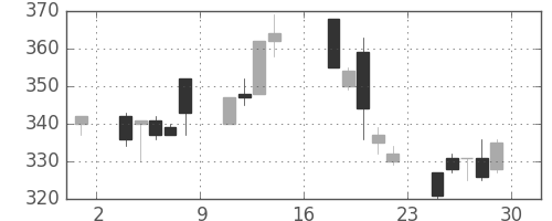 宇部興の日足チャート(1995年9月)