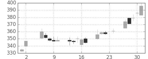宇部興の日足チャート(1995年11月)
