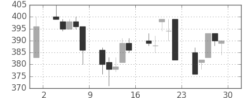 宇部興の日足チャート(1995年12月)