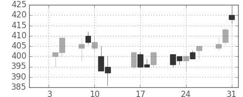 宇部興の日足チャート(1996年1月)