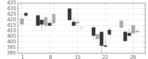 宇部興の日足チャート(1996年2月)