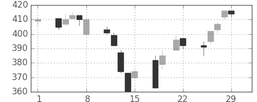 宇部興の日足チャート(1996年3月)