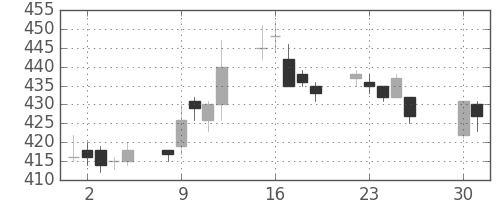 宇部興の日足チャート(1996年4月)