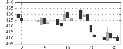 宇部興の日足チャート(1996年5月)