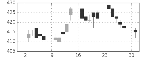 宇部興の日足チャート(1996年6月)