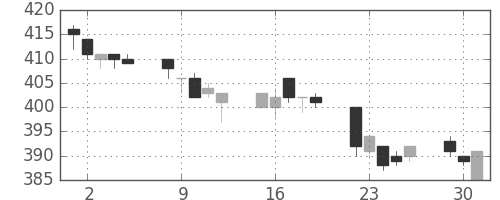 宇部興の日足チャート(1996年7月)