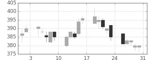 宇部興の日足チャート(1996年8月)