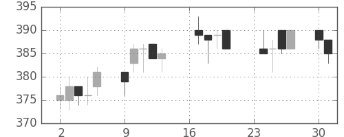 宇部興の日足チャート(1996年9月)