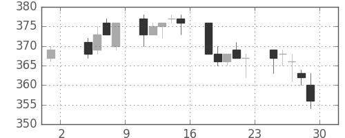 宇部興の日足チャート(1996年11月)