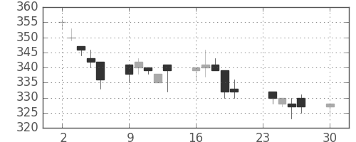 宇部興の日足チャート(1996年12月)