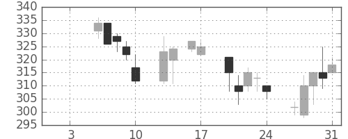 宇部興の日足チャート(1997年1月)
