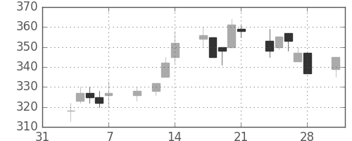 宇部興の日足チャート(1997年2月)