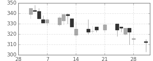 宇部興の日足チャート(1997年3月)