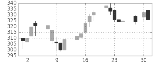 宇部興の日足チャート(1997年4月)