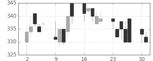 宇部興の日足チャート(1997年6月)