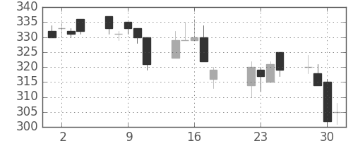 宇部興の日足チャート(1997年7月)