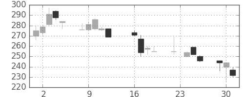 宇部興の日足チャート(1997年9月)