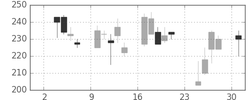 宇部興の日足チャート(1997年11月)