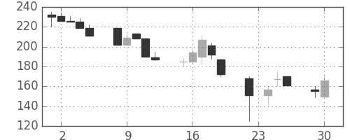 宇部興の日足チャート(1997年12月)