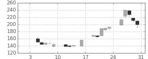 宇部興の日足チャート(1998年1月)
