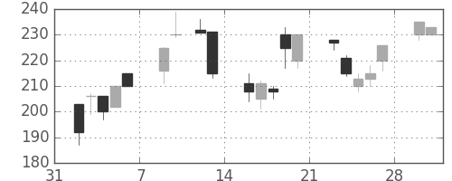 宇部興の日足チャート(1998年2月)