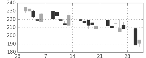 宇部興の日足チャート(1998年3月)
