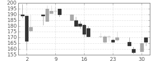 宇部興の日足チャート(1998年4月)