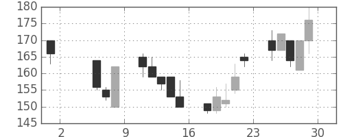 宇部興の日足チャート(1998年5月)