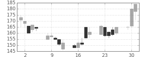 宇部興の日足チャート(1998年6月)