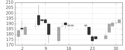 宇部興の日足チャート(1998年7月)