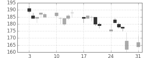 宇部興の日足チャート(1998年8月)