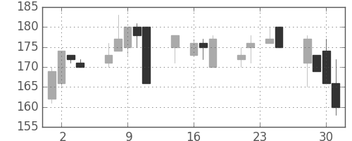 宇部興の日足チャート(1998年9月)