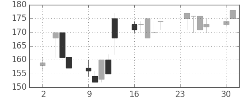 宇部興の日足チャート(1998年11月)