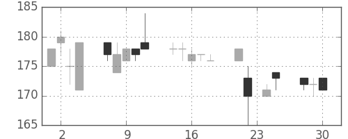 宇部興の日足チャート(1998年12月)