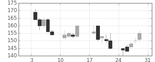 宇部興の日足チャート(1999年1月)