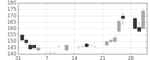 宇部興の日足チャート(1999年2月)