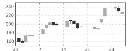 宇部興の日足チャート(1999年3月)