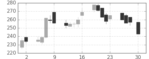 宇部興の日足チャート(1999年4月)