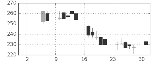 宇部興の日足チャート(1999年5月)