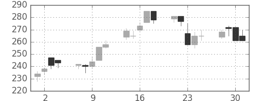 宇部興の日足チャート(1999年6月)