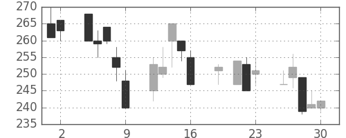宇部興の日足チャート(1999年7月)