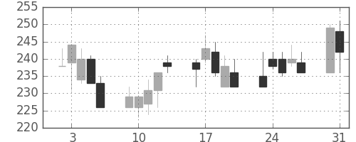 宇部興の日足チャート(1999年8月)