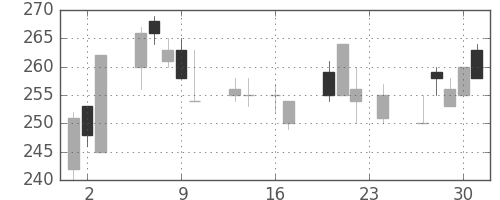 宇部興の日足チャート(1999年9月)