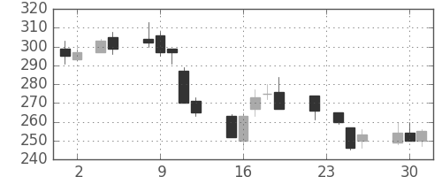 宇部興の日足チャート(1999年11月)