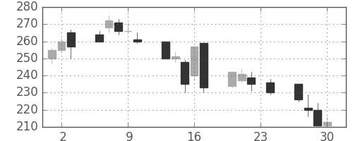 宇部興の日足チャート(1999年12月)