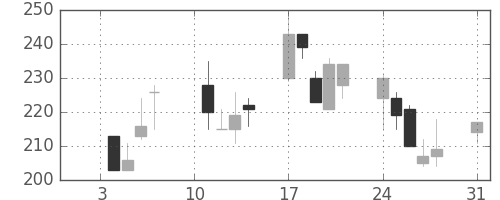 宇部興の日足チャート(2000年1月)